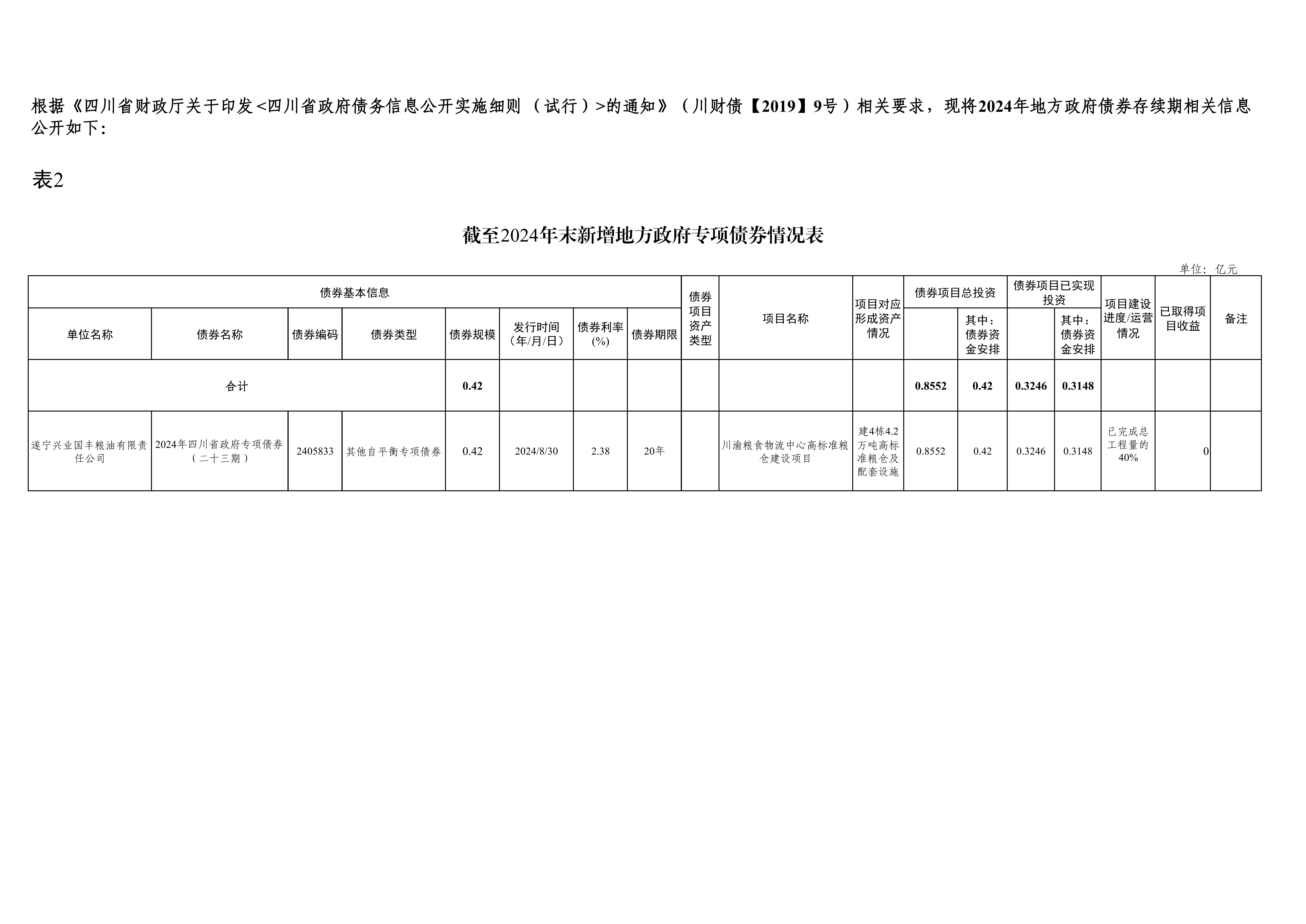 截至2024年末新增地方政府專項(xiàng)債券情況表-興業(yè)國豐_00